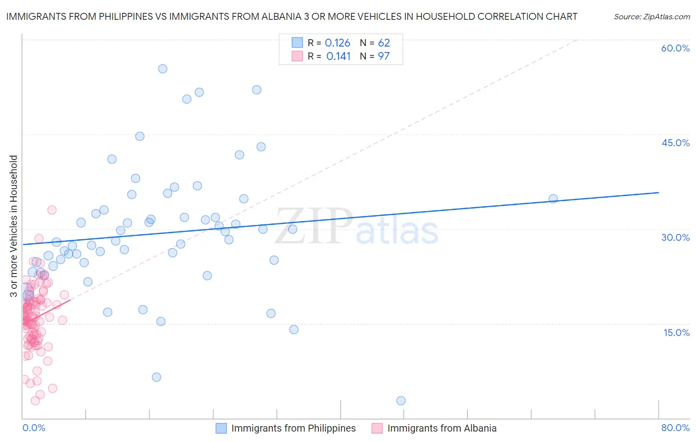 Immigrants from Philippines vs Immigrants from Albania 3 or more Vehicles in Household