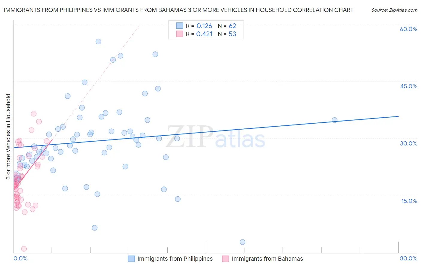 Immigrants from Philippines vs Immigrants from Bahamas 3 or more Vehicles in Household