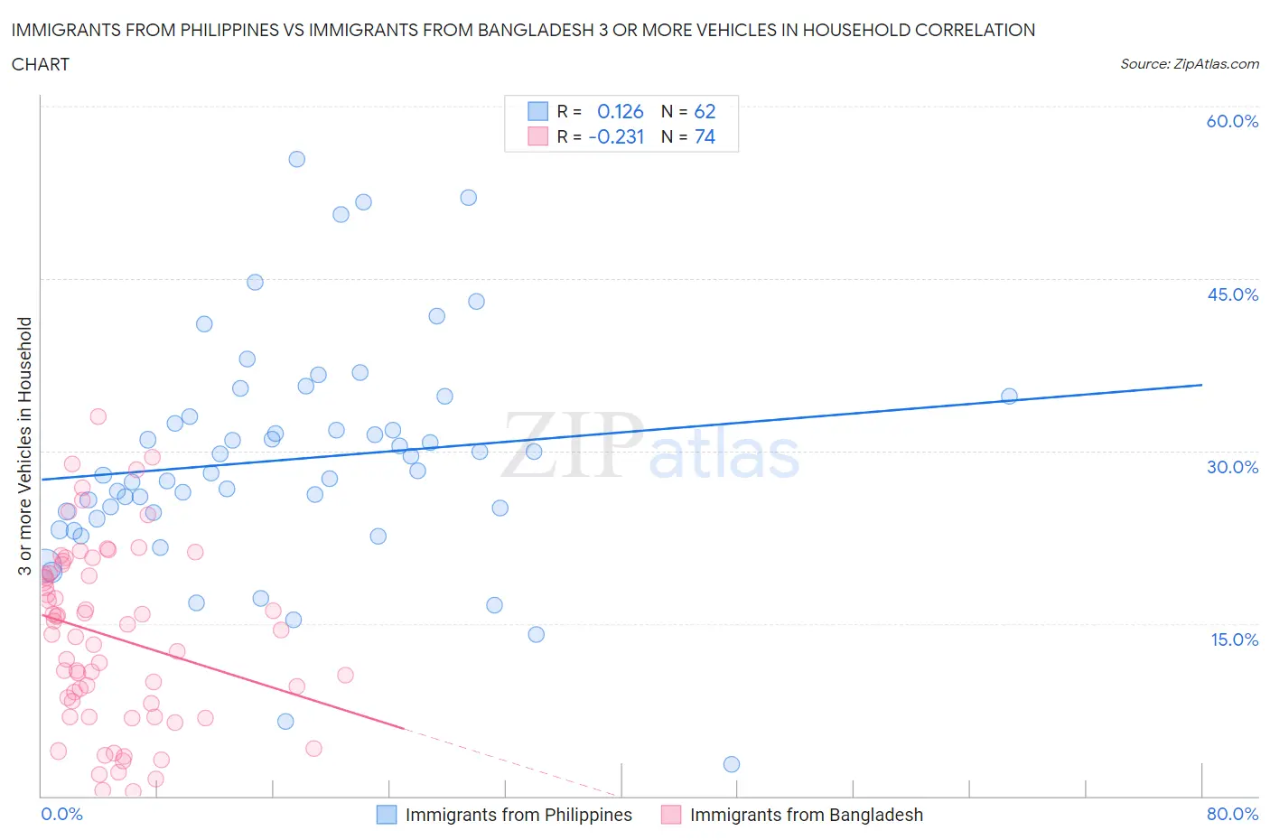 Immigrants from Philippines vs Immigrants from Bangladesh 3 or more Vehicles in Household