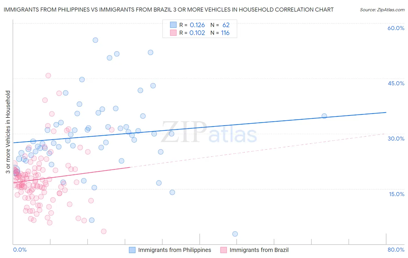 Immigrants from Philippines vs Immigrants from Brazil 3 or more Vehicles in Household