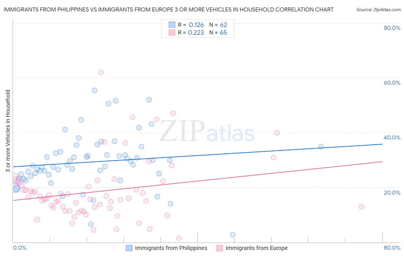 Immigrants from Philippines vs Immigrants from Europe 3 or more Vehicles in Household