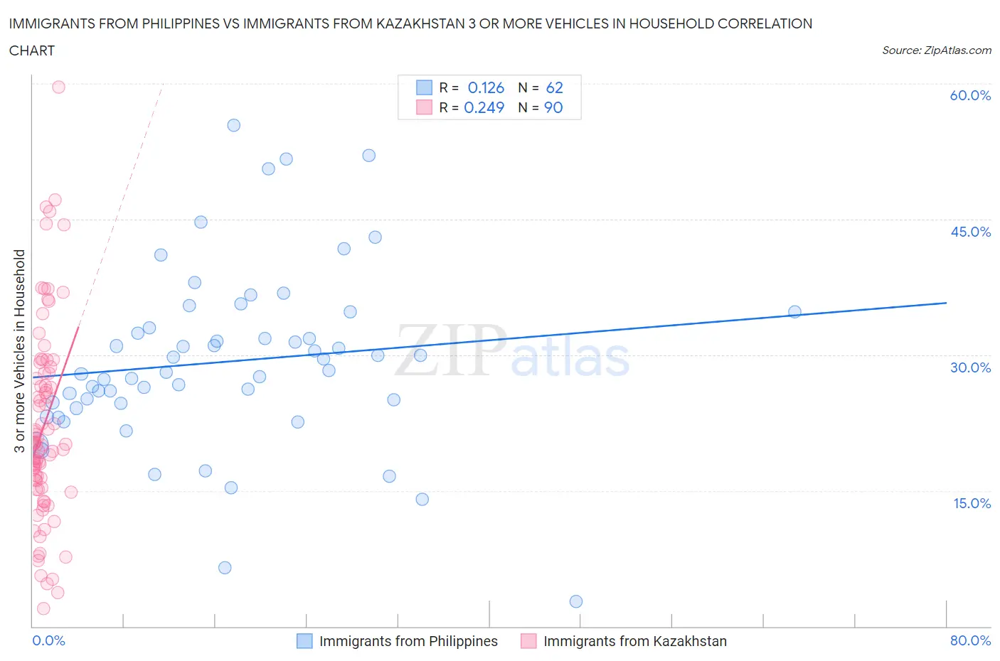 Immigrants from Philippines vs Immigrants from Kazakhstan 3 or more Vehicles in Household