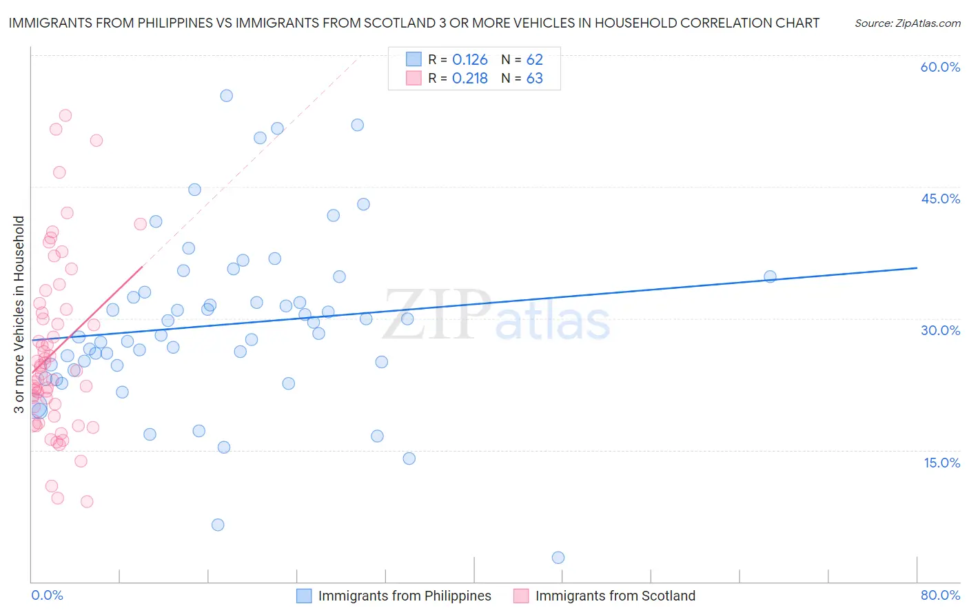 Immigrants from Philippines vs Immigrants from Scotland 3 or more Vehicles in Household