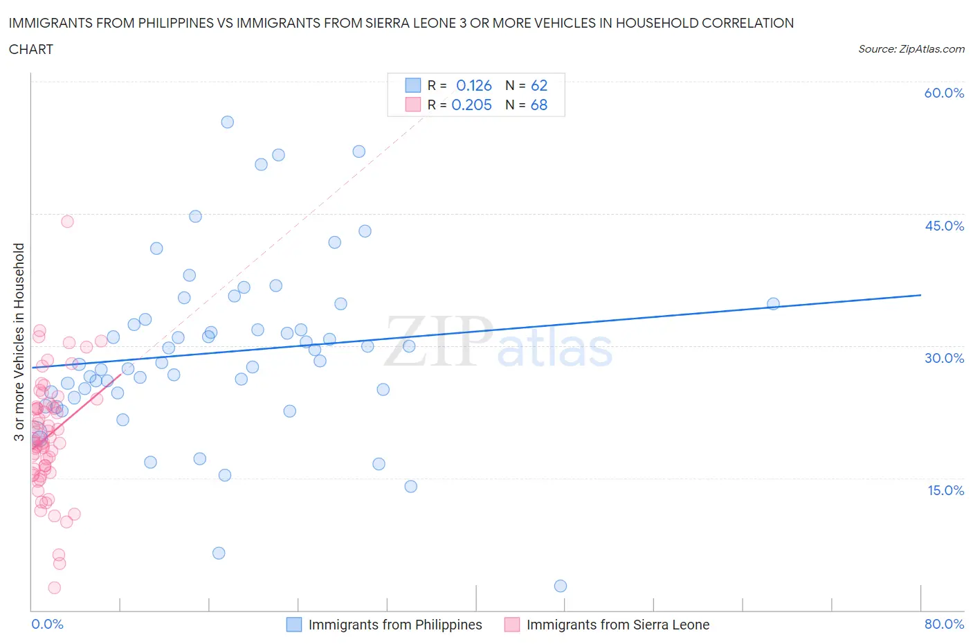 Immigrants from Philippines vs Immigrants from Sierra Leone 3 or more Vehicles in Household