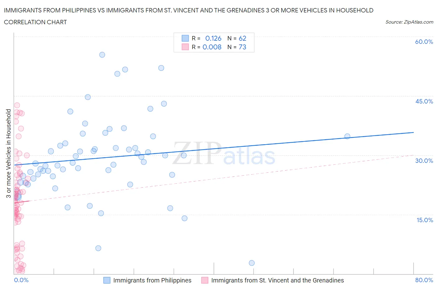 Immigrants from Philippines vs Immigrants from St. Vincent and the Grenadines 3 or more Vehicles in Household