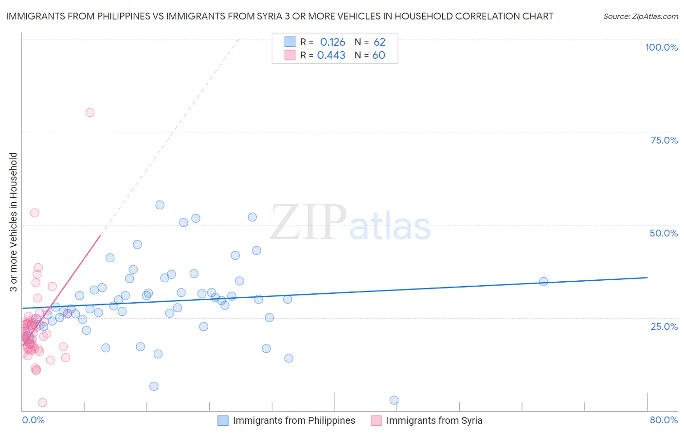 Immigrants from Philippines vs Immigrants from Syria 3 or more Vehicles in Household