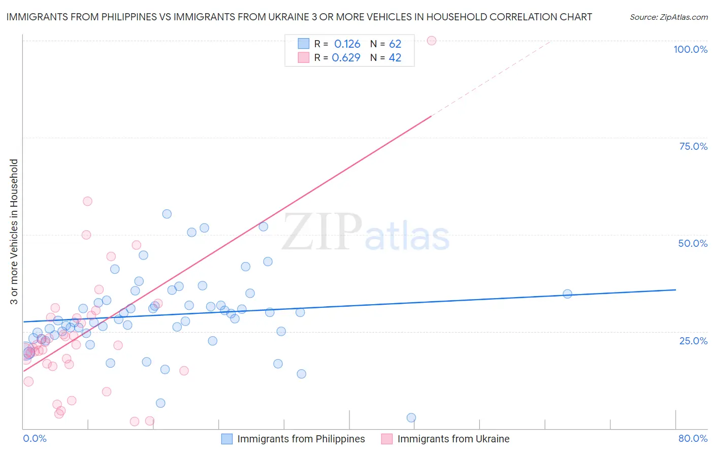 Immigrants from Philippines vs Immigrants from Ukraine 3 or more Vehicles in Household