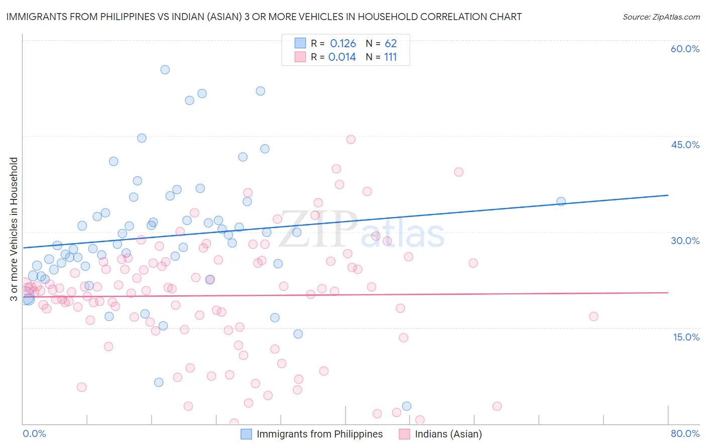 Immigrants from Philippines vs Indian (Asian) 3 or more Vehicles in Household