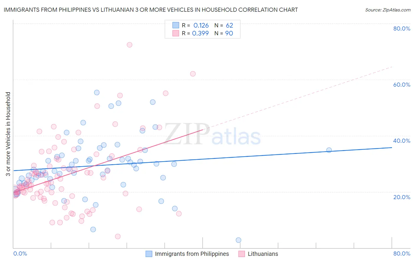 Immigrants from Philippines vs Lithuanian 3 or more Vehicles in Household