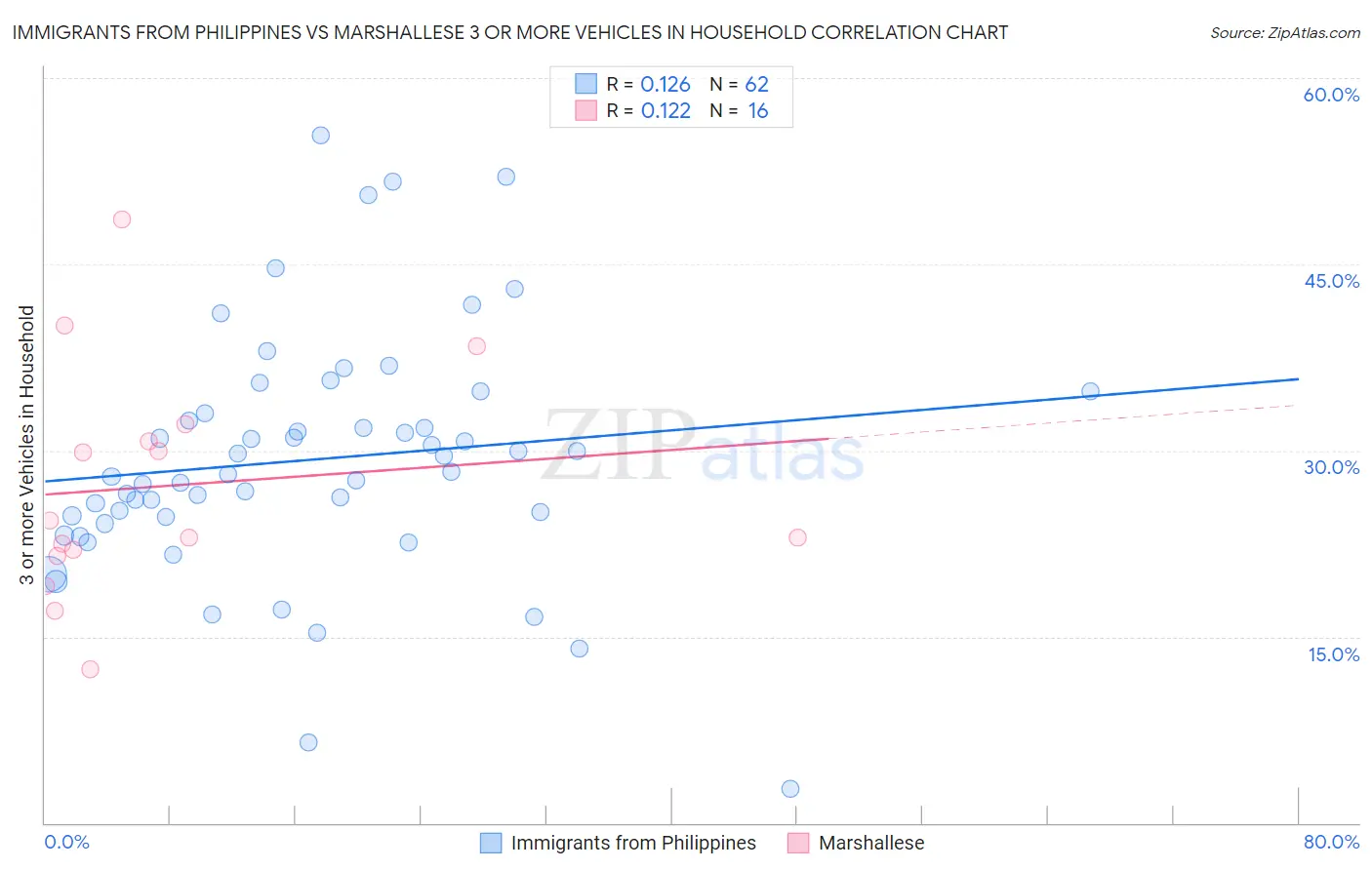 Immigrants from Philippines vs Marshallese 3 or more Vehicles in Household