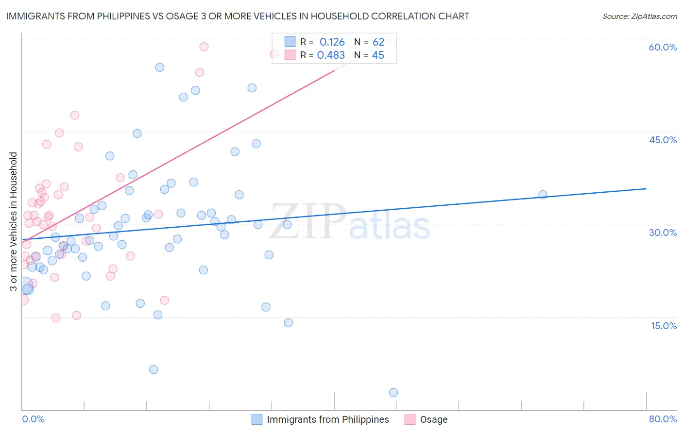Immigrants from Philippines vs Osage 3 or more Vehicles in Household