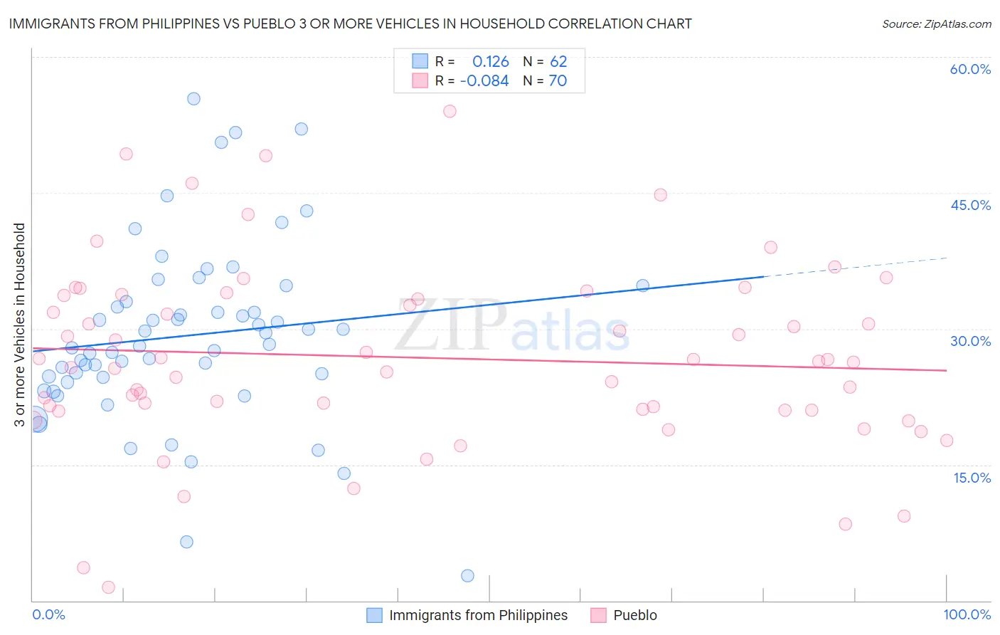 Immigrants from Philippines vs Pueblo 3 or more Vehicles in Household