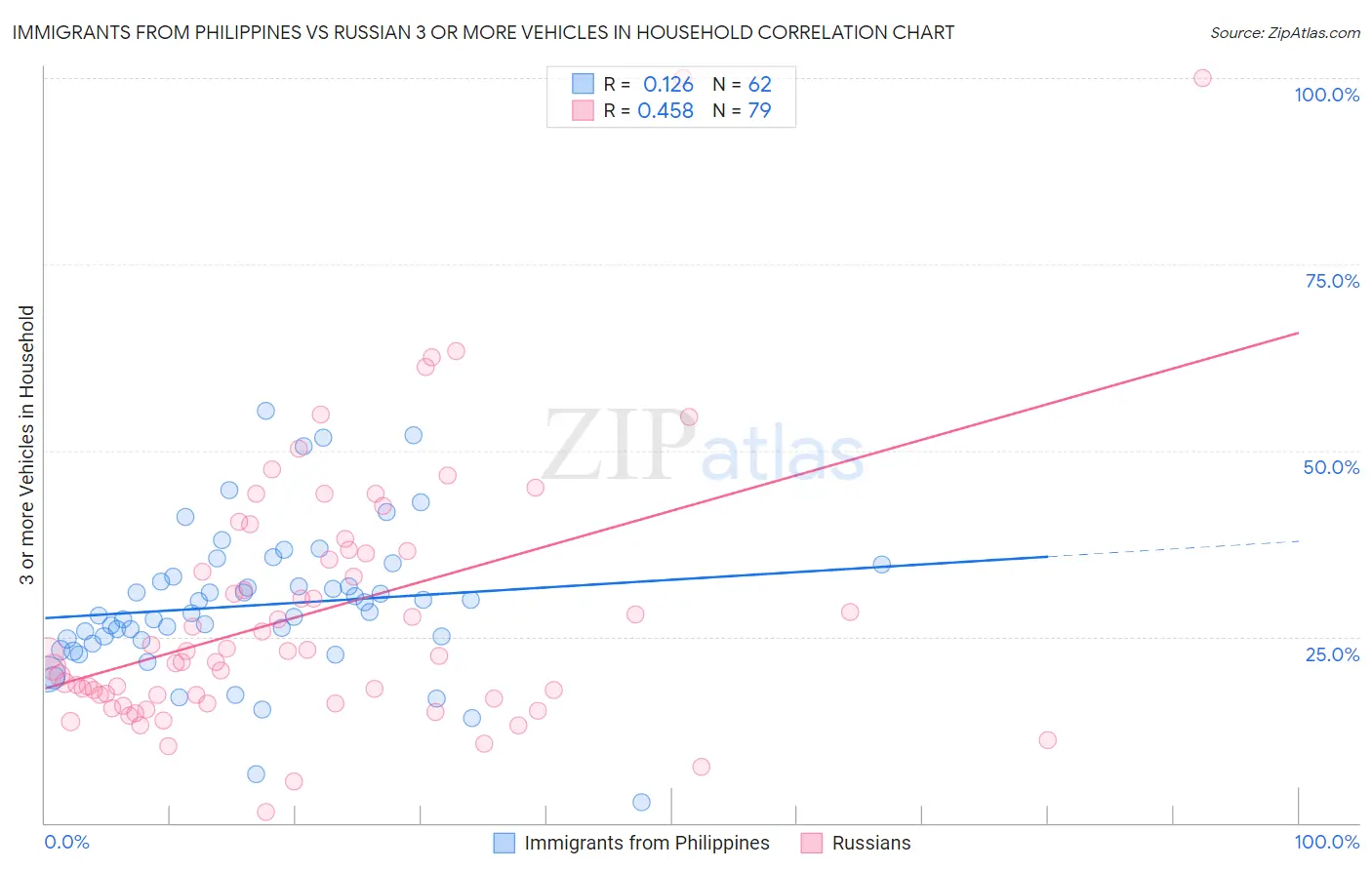 Immigrants from Philippines vs Russian 3 or more Vehicles in Household