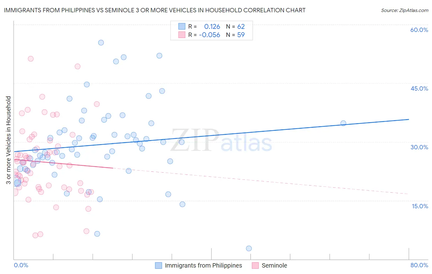 Immigrants from Philippines vs Seminole 3 or more Vehicles in Household