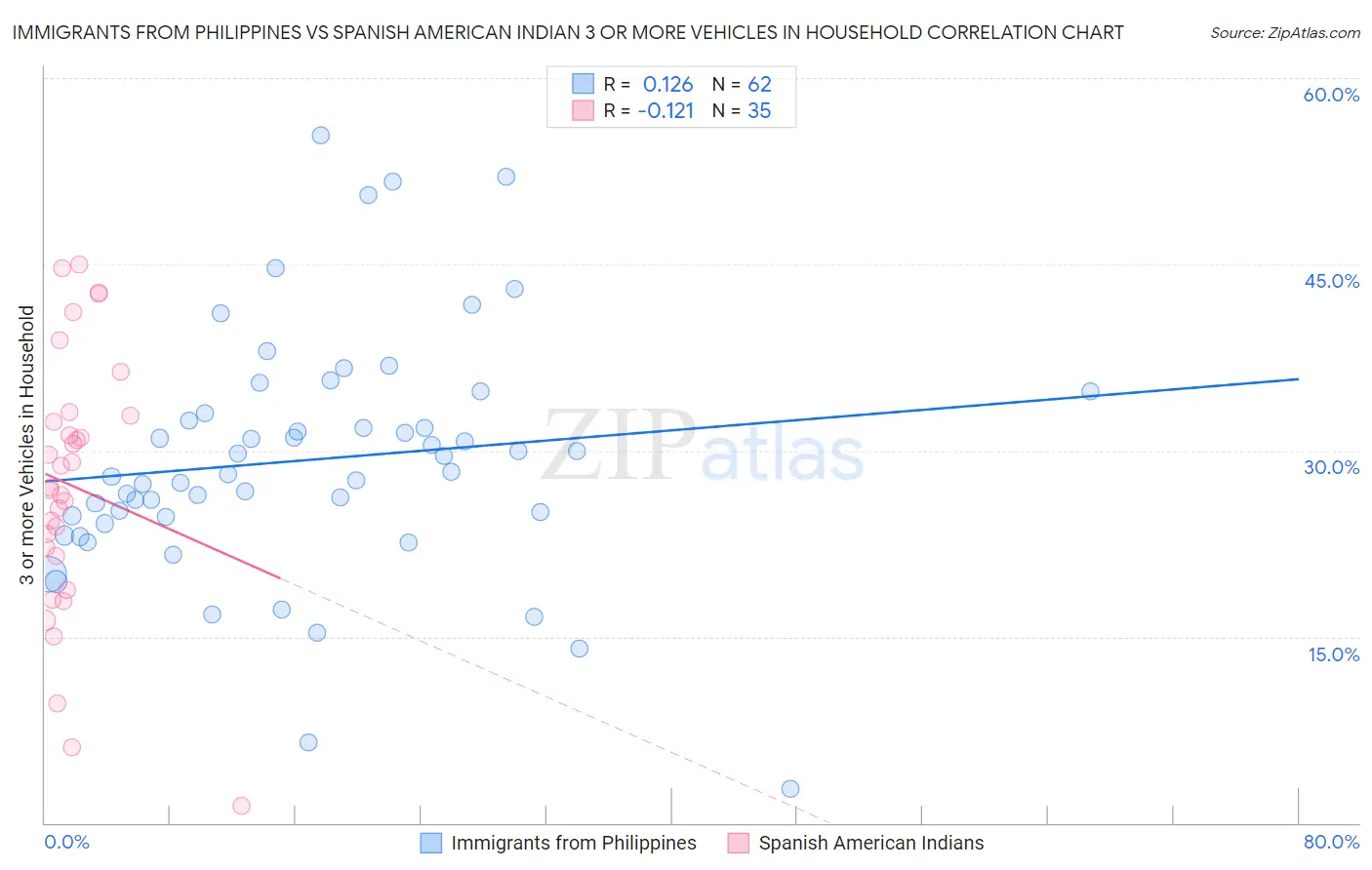 Immigrants from Philippines vs Spanish American Indian 3 or more Vehicles in Household