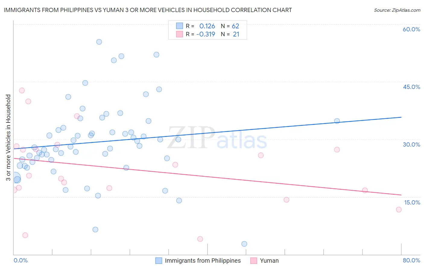 Immigrants from Philippines vs Yuman 3 or more Vehicles in Household