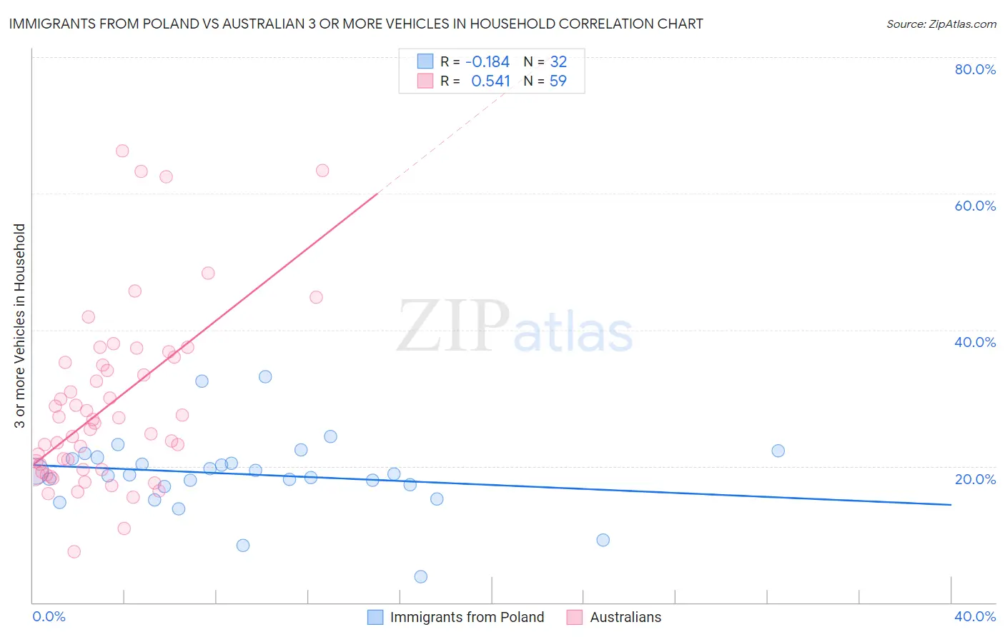 Immigrants from Poland vs Australian 3 or more Vehicles in Household