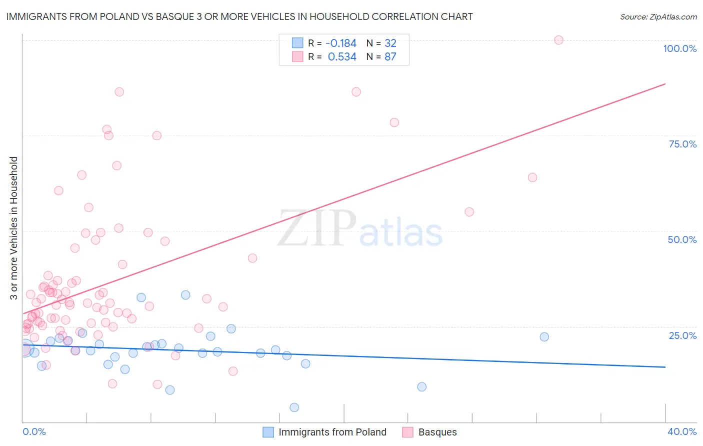 Immigrants from Poland vs Basque 3 or more Vehicles in Household