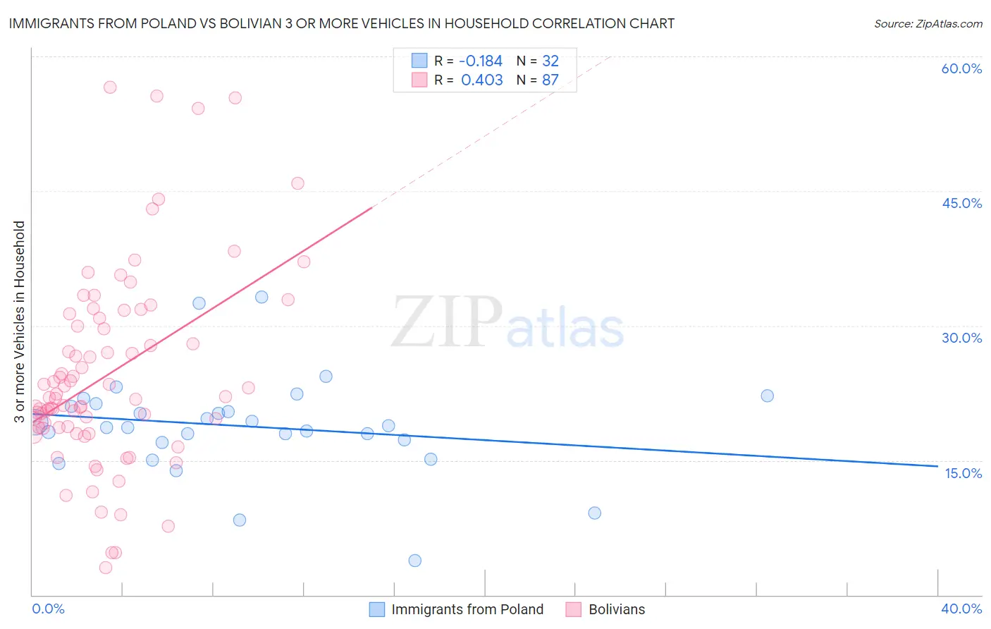 Immigrants from Poland vs Bolivian 3 or more Vehicles in Household