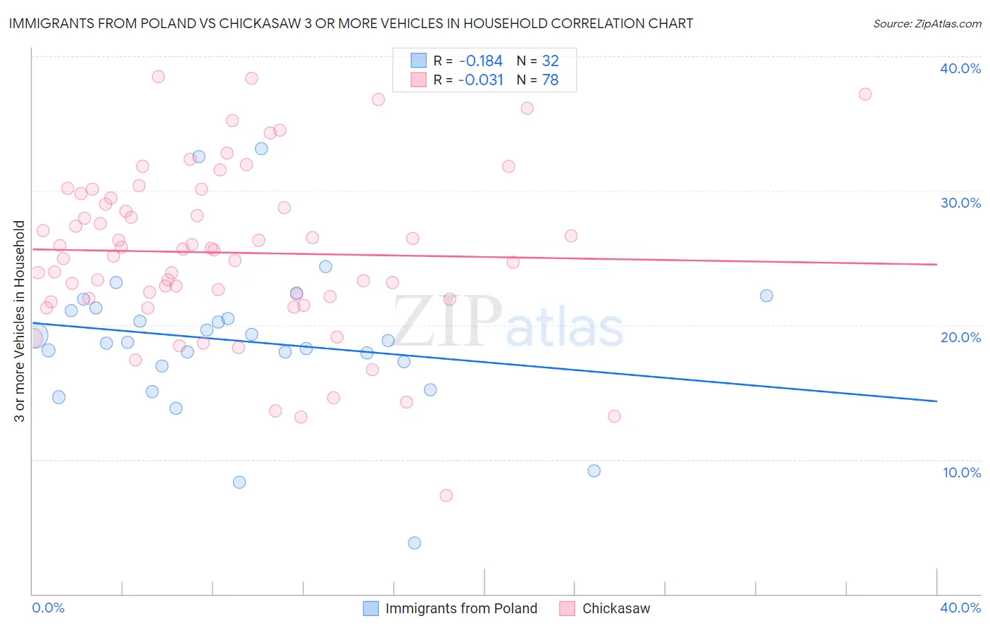 Immigrants from Poland vs Chickasaw 3 or more Vehicles in Household