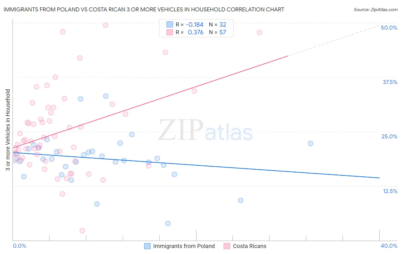 Immigrants from Poland vs Costa Rican 3 or more Vehicles in Household