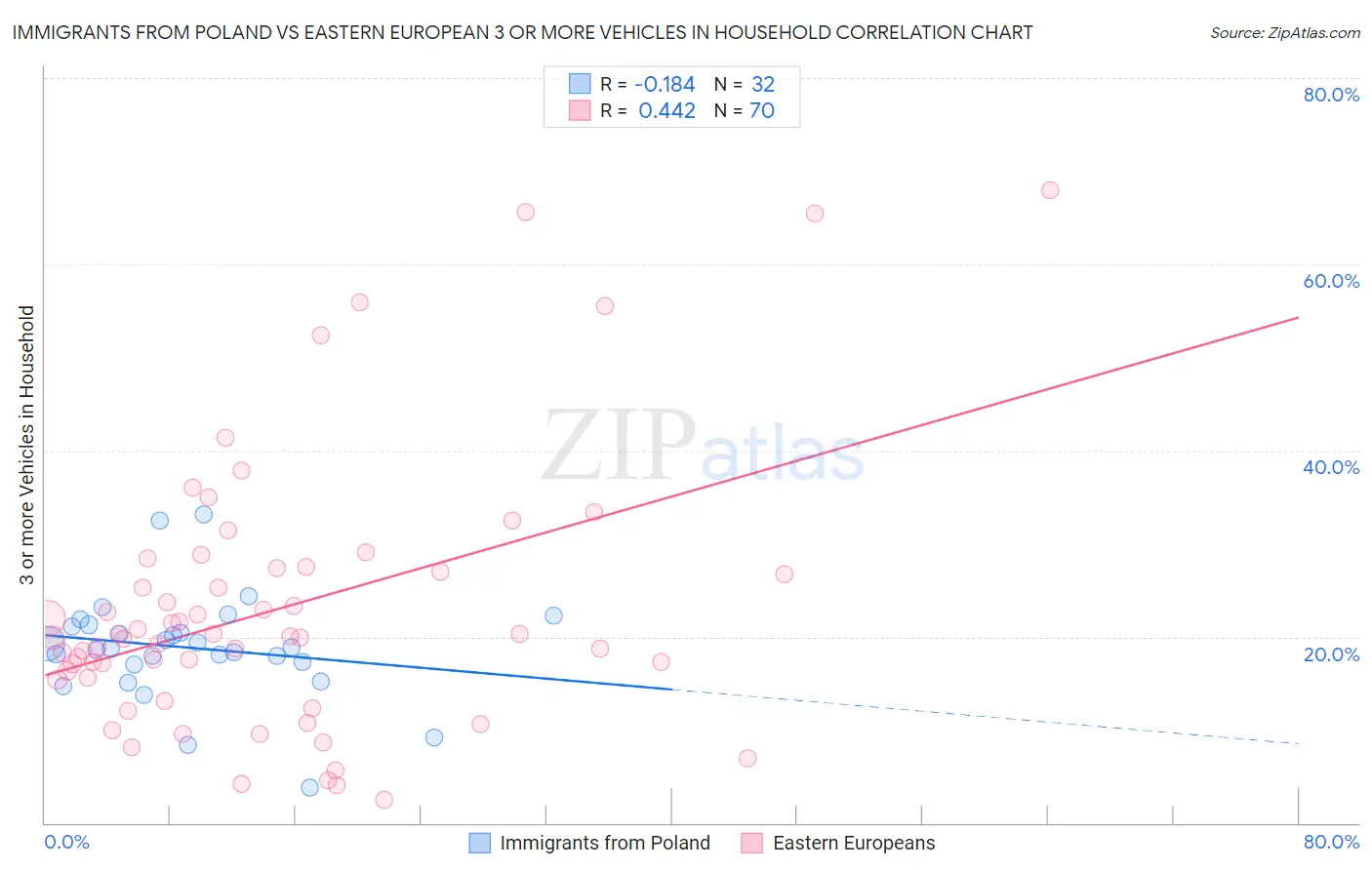 Immigrants from Poland vs Eastern European 3 or more Vehicles in Household