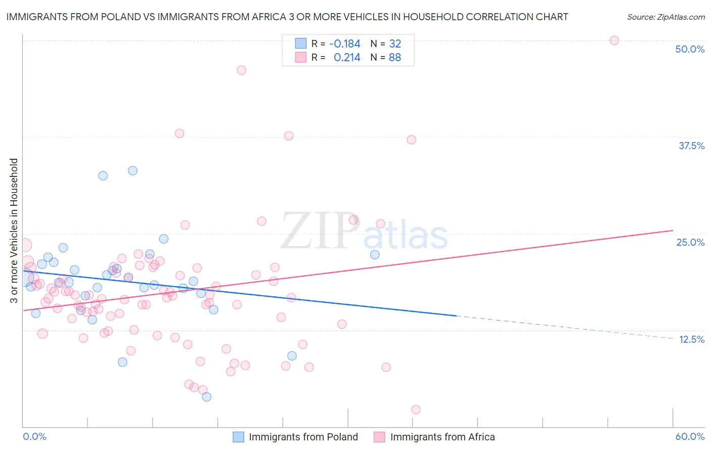 Immigrants from Poland vs Immigrants from Africa 3 or more Vehicles in Household