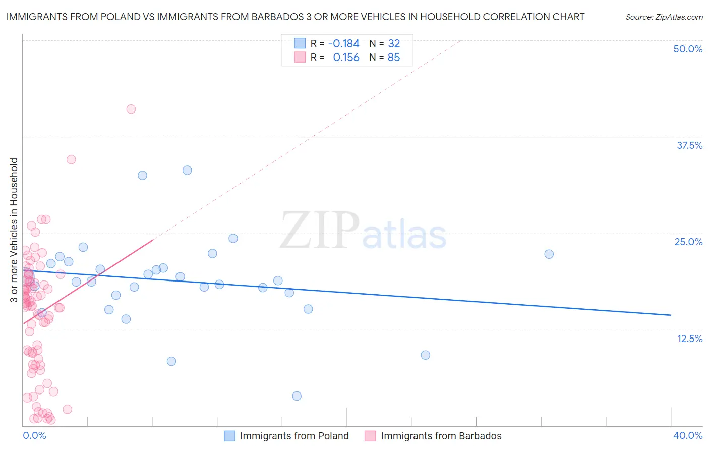 Immigrants from Poland vs Immigrants from Barbados 3 or more Vehicles in Household