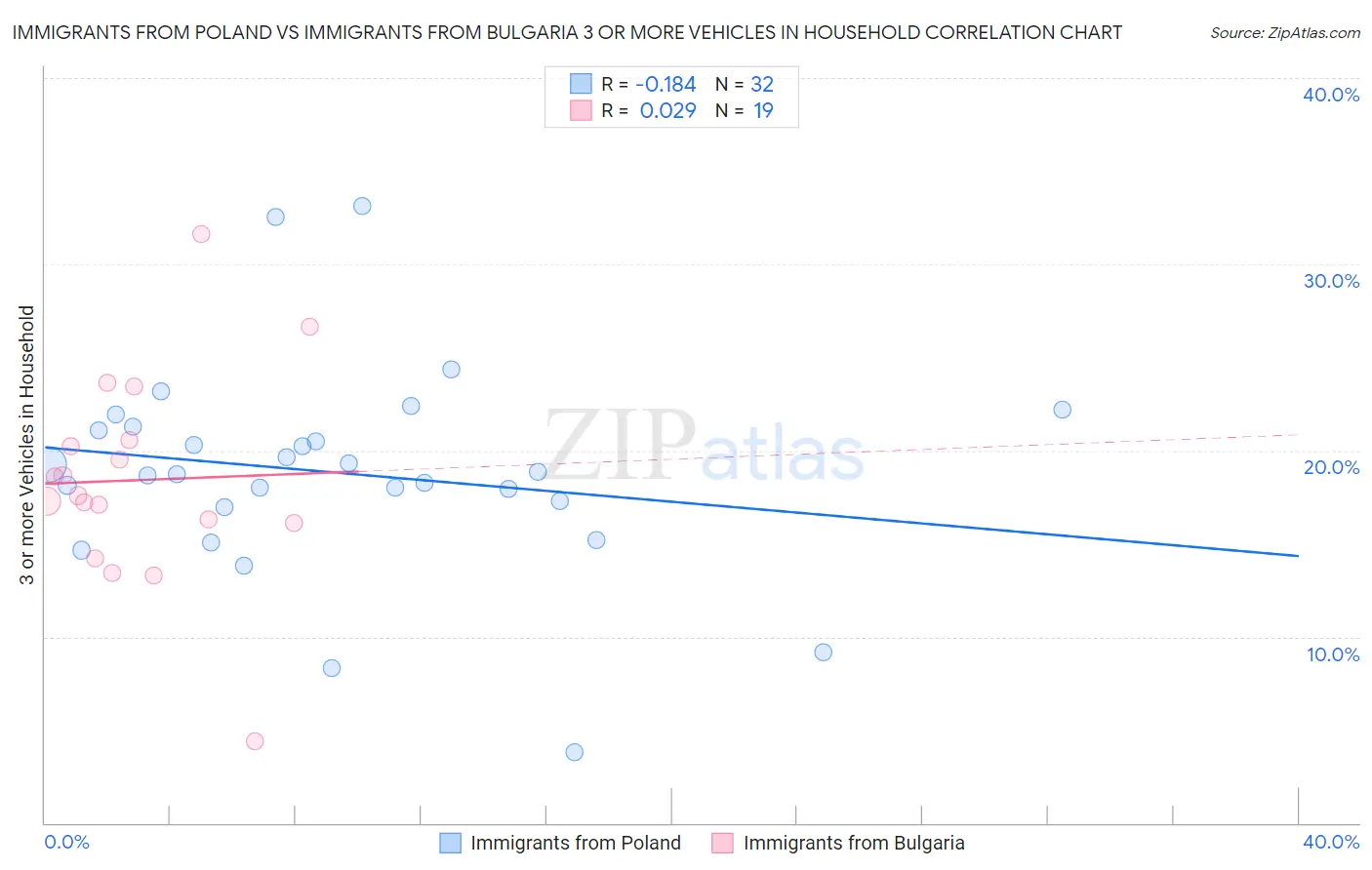 Immigrants from Poland vs Immigrants from Bulgaria 3 or more Vehicles in Household