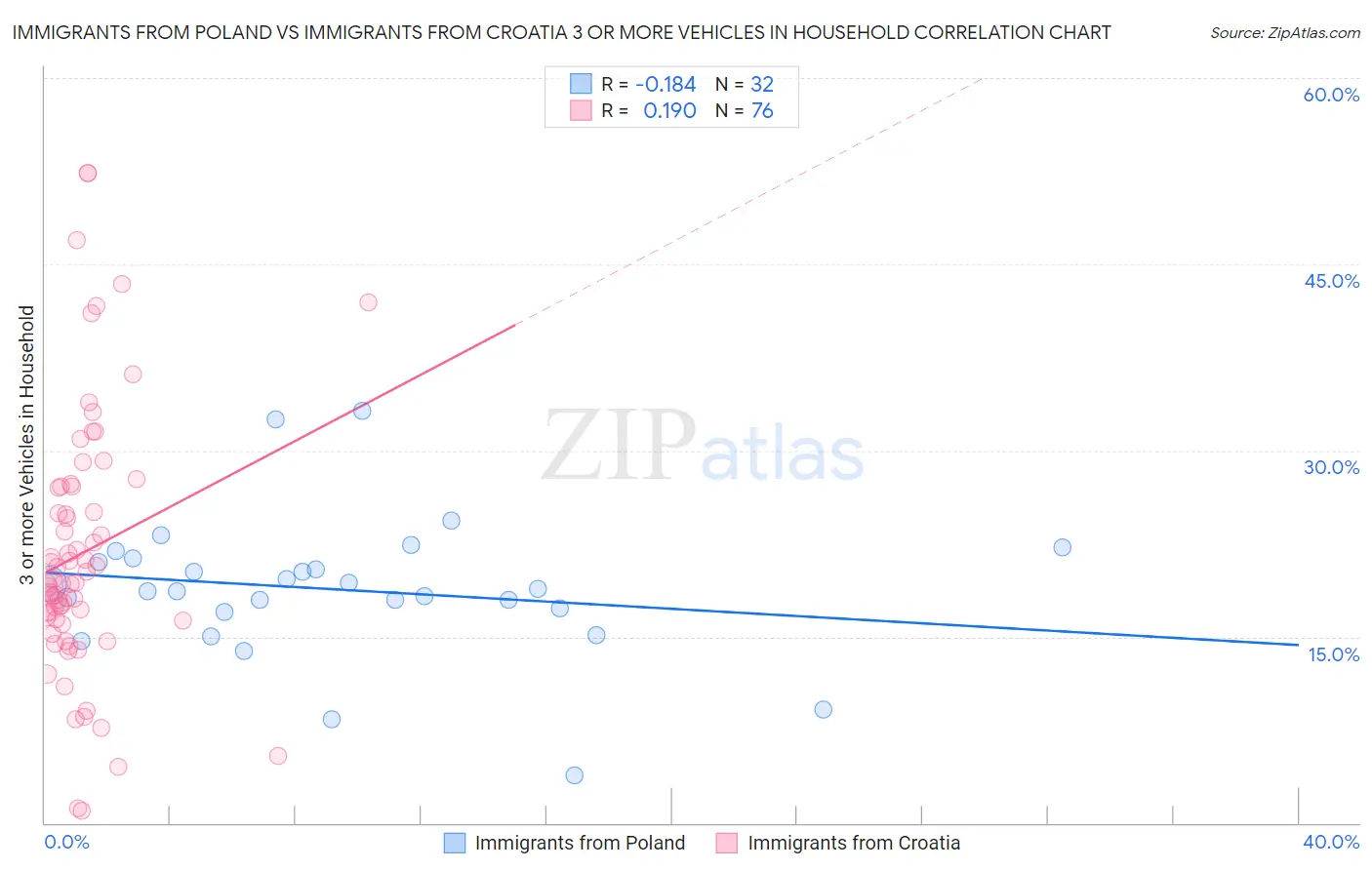 Immigrants from Poland vs Immigrants from Croatia 3 or more Vehicles in Household