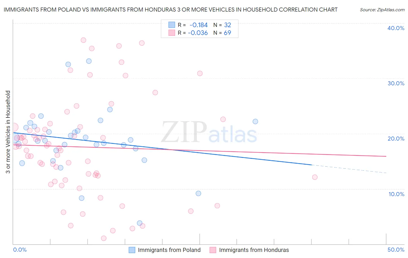 Immigrants from Poland vs Immigrants from Honduras 3 or more Vehicles in Household