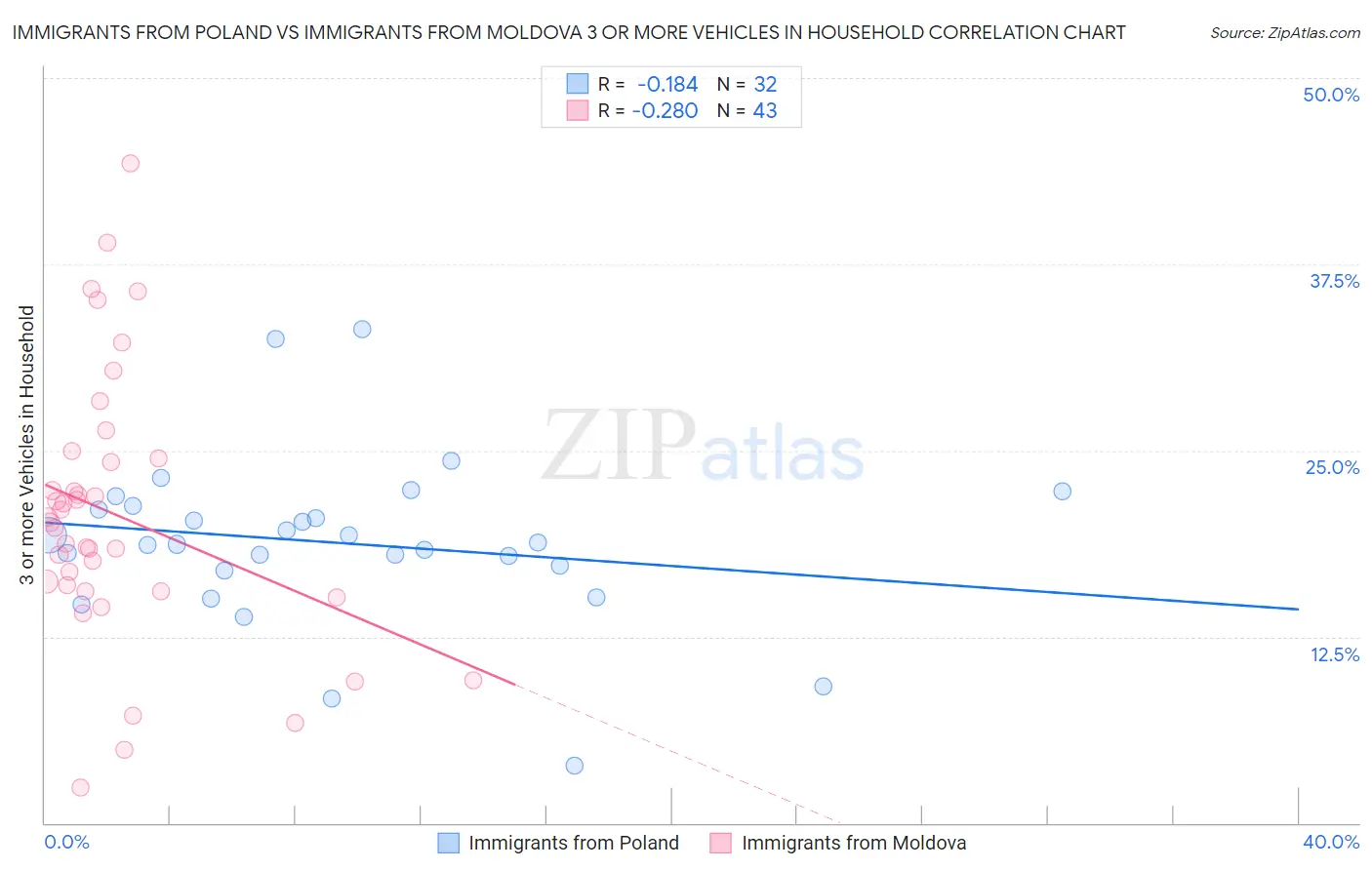 Immigrants from Poland vs Immigrants from Moldova 3 or more Vehicles in Household