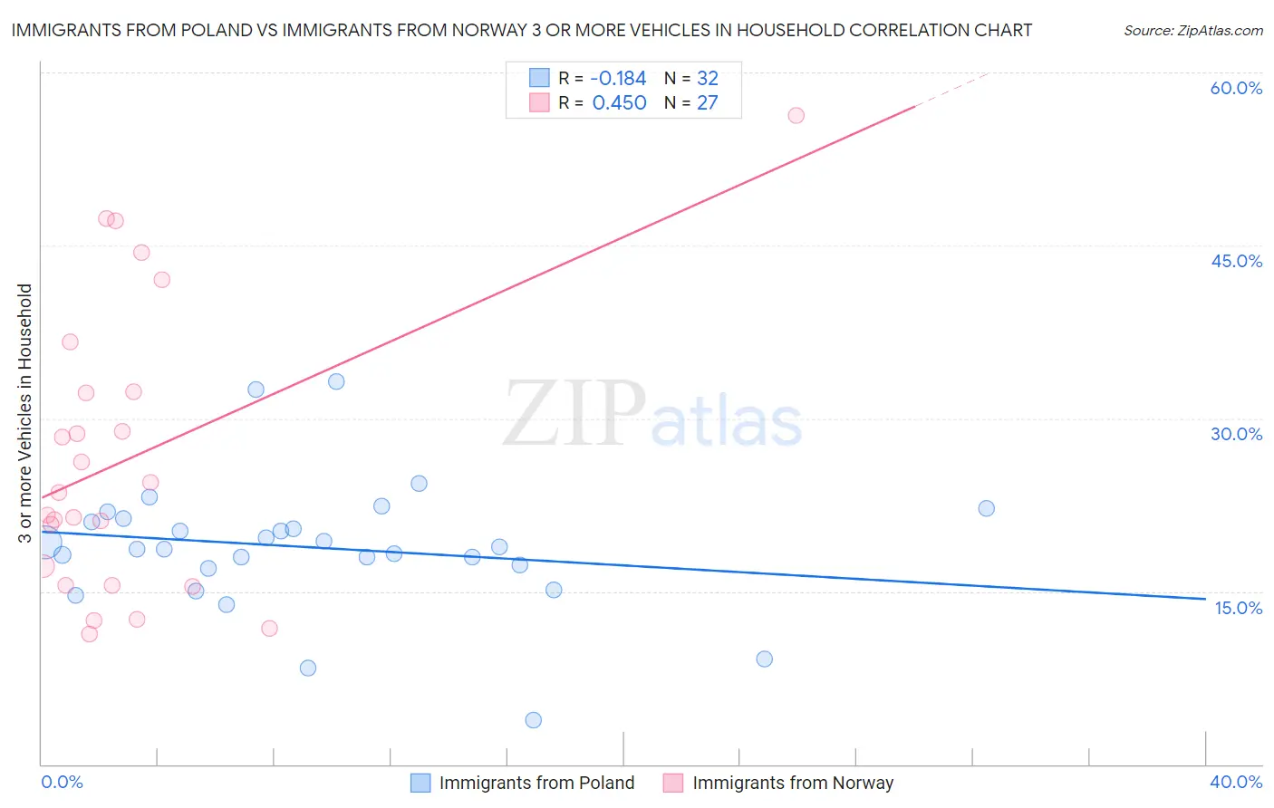 Immigrants from Poland vs Immigrants from Norway 3 or more Vehicles in Household