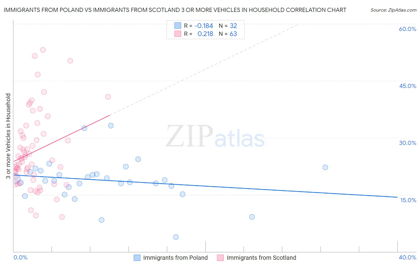 Immigrants from Poland vs Immigrants from Scotland 3 or more Vehicles in Household