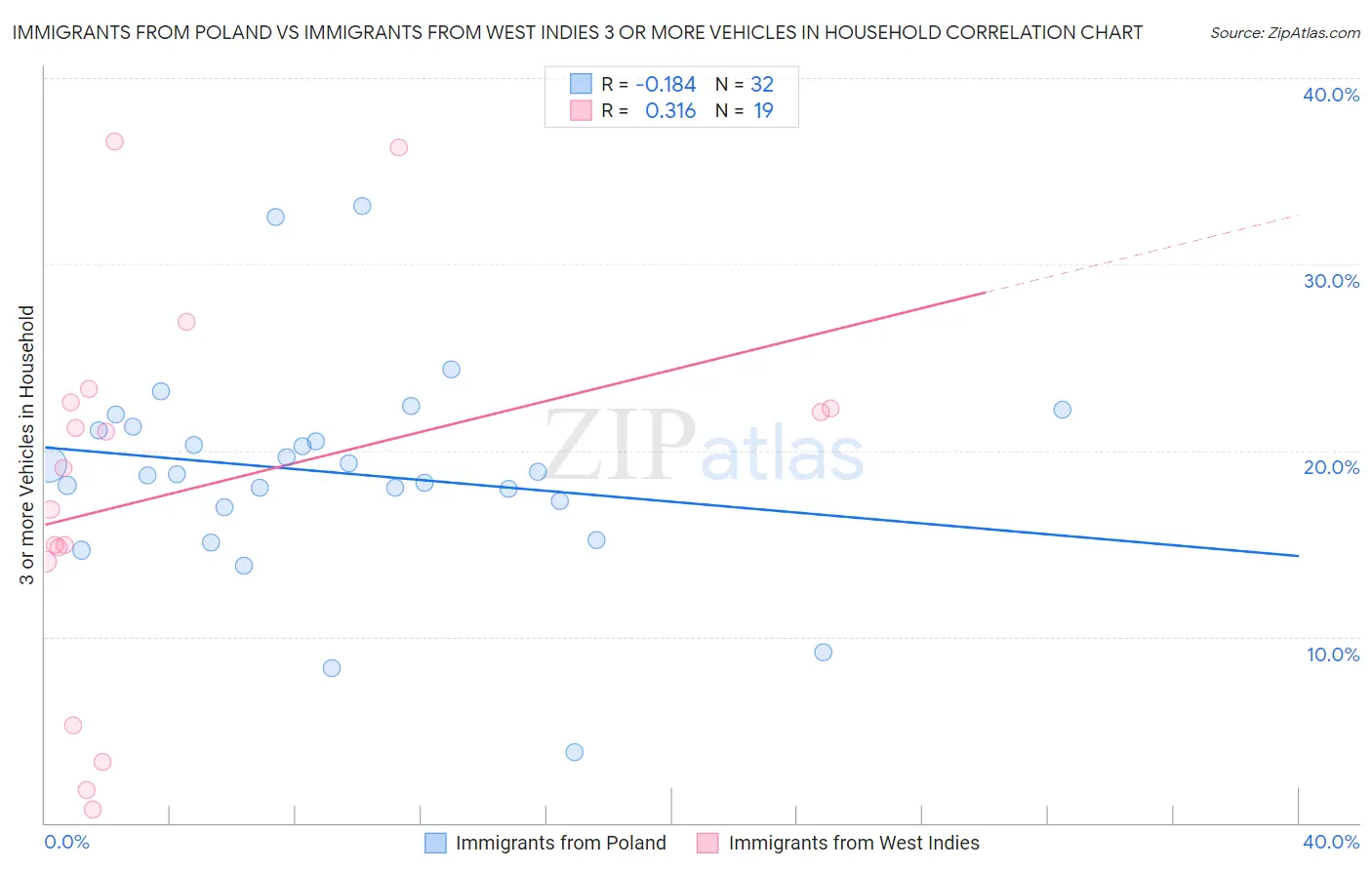 Immigrants from Poland vs Immigrants from West Indies 3 or more Vehicles in Household