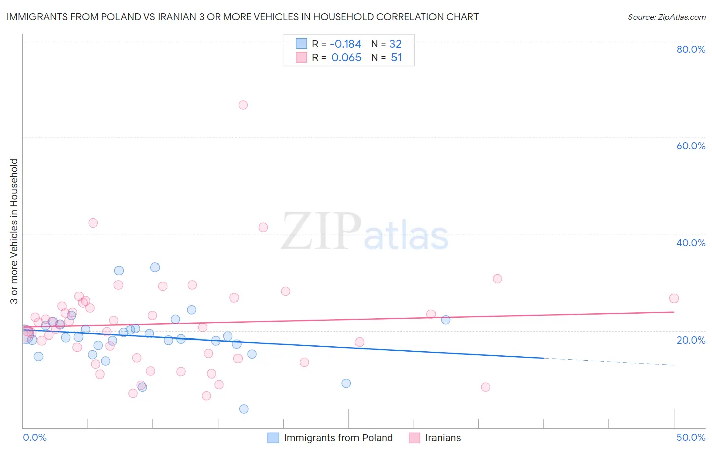 Immigrants from Poland vs Iranian 3 or more Vehicles in Household