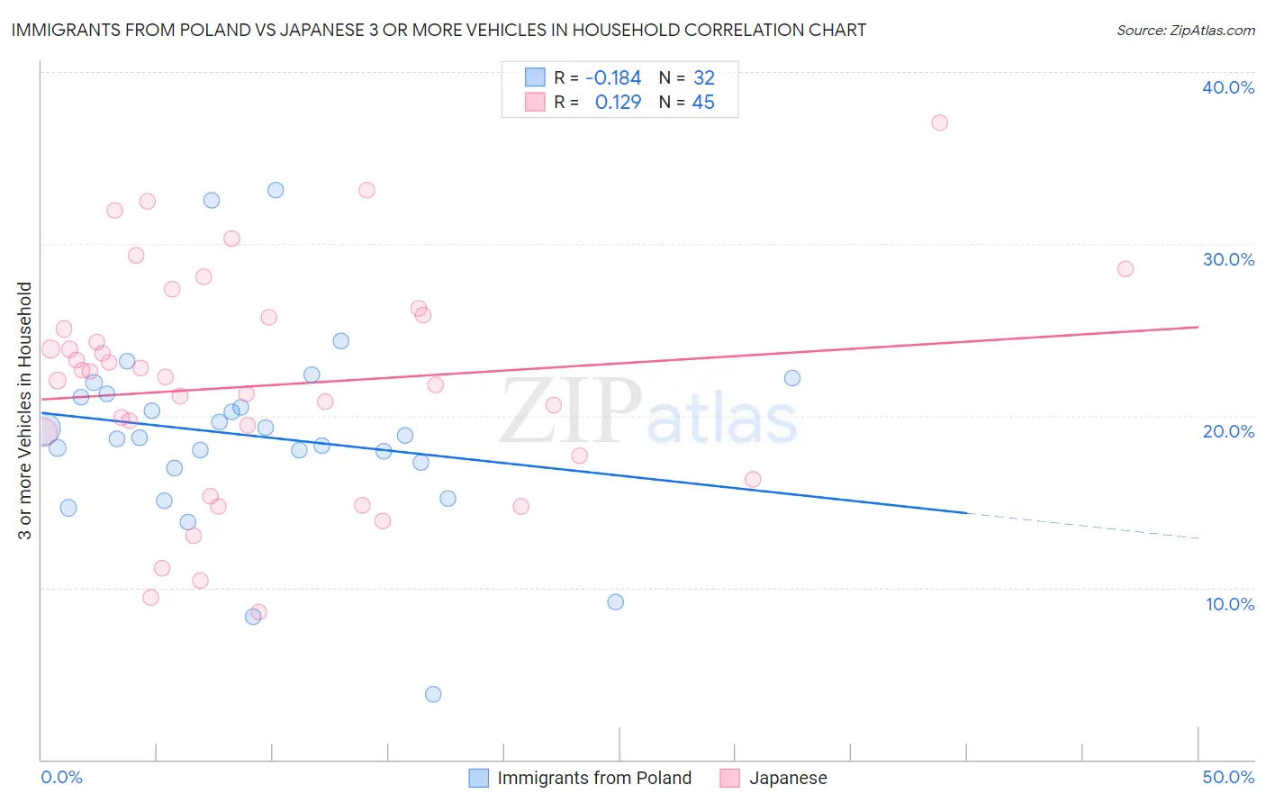 Immigrants from Poland vs Japanese 3 or more Vehicles in Household