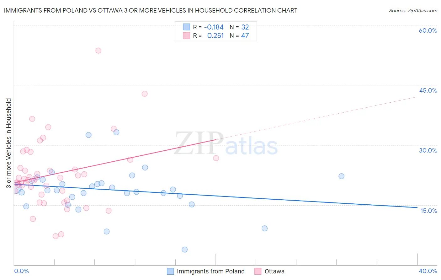 Immigrants from Poland vs Ottawa 3 or more Vehicles in Household