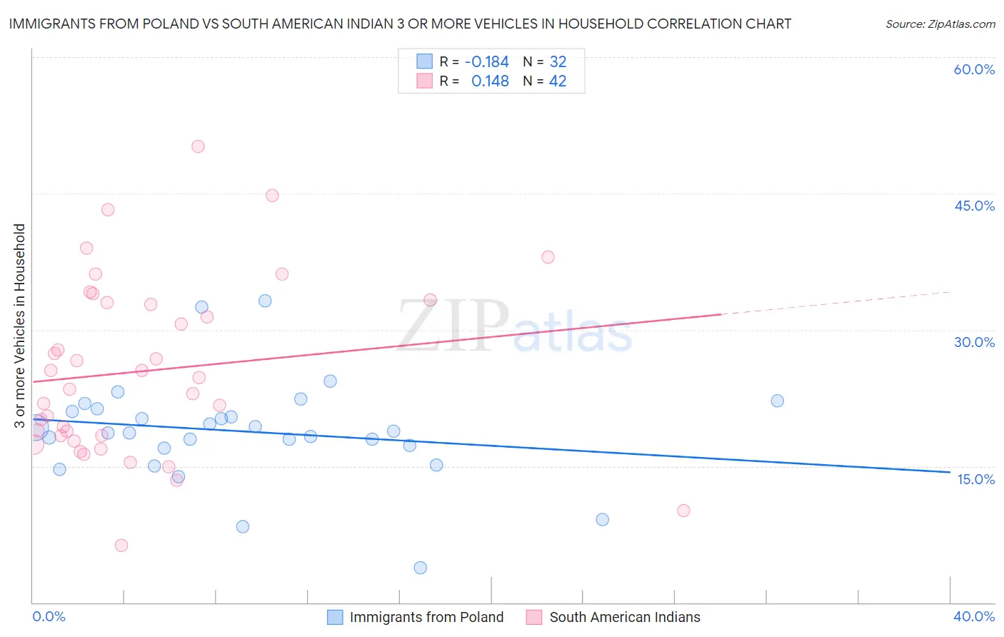 Immigrants from Poland vs South American Indian 3 or more Vehicles in Household