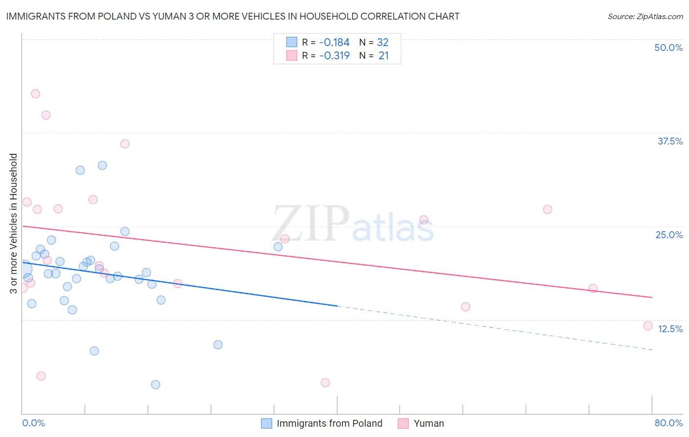 Immigrants from Poland vs Yuman 3 or more Vehicles in Household