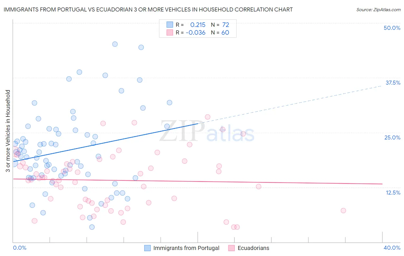 Immigrants from Portugal vs Ecuadorian 3 or more Vehicles in Household