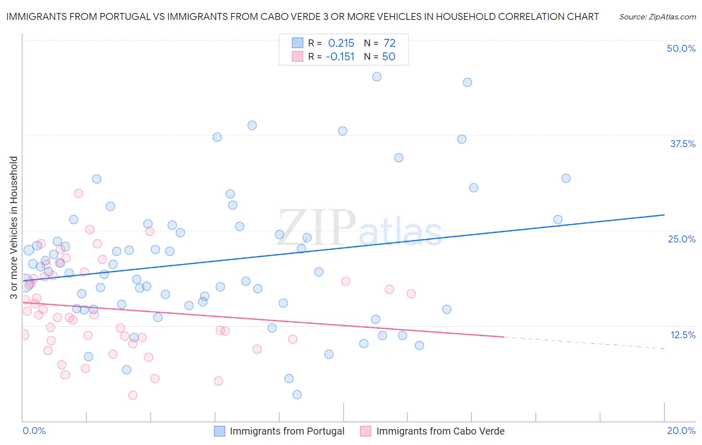 Immigrants from Portugal vs Immigrants from Cabo Verde 3 or more Vehicles in Household