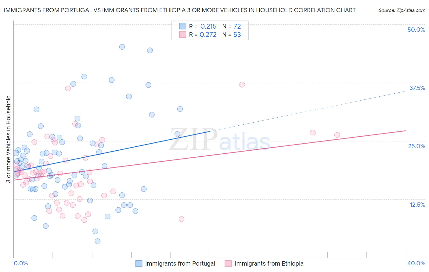 Immigrants from Portugal vs Immigrants from Ethiopia 3 or more Vehicles in Household