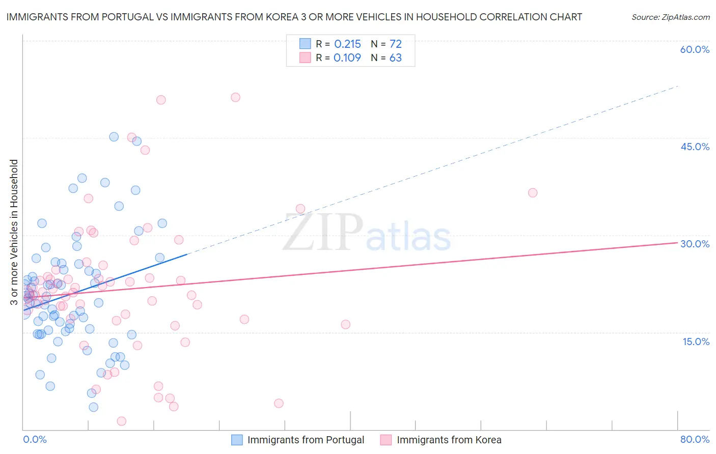Immigrants from Portugal vs Immigrants from Korea 3 or more Vehicles in Household