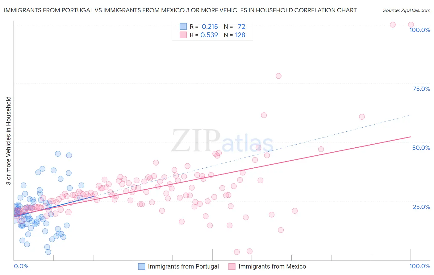 Immigrants from Portugal vs Immigrants from Mexico 3 or more Vehicles in Household