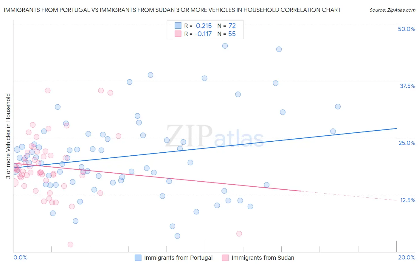 Immigrants from Portugal vs Immigrants from Sudan 3 or more Vehicles in Household