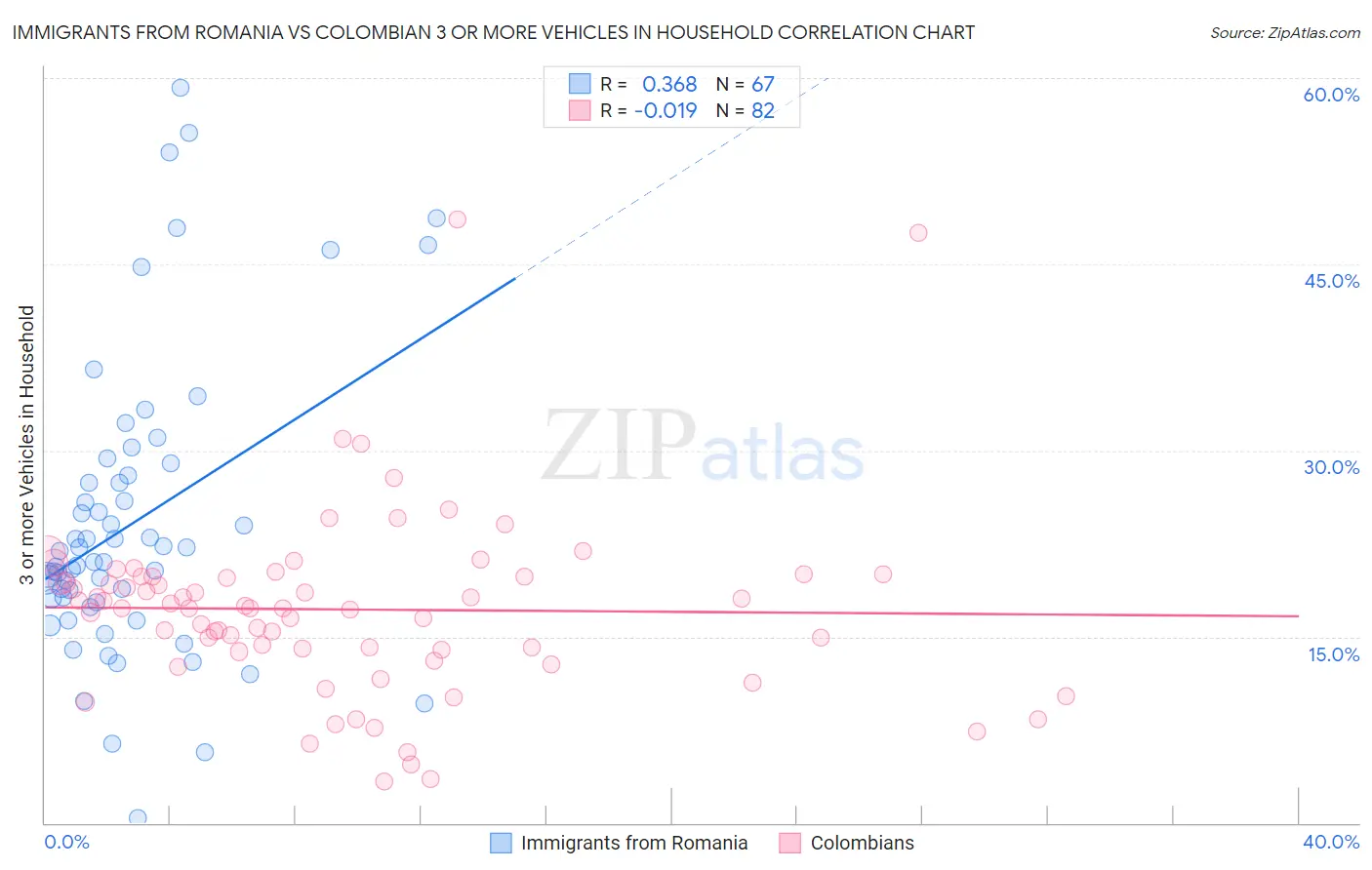 Immigrants from Romania vs Colombian 3 or more Vehicles in Household