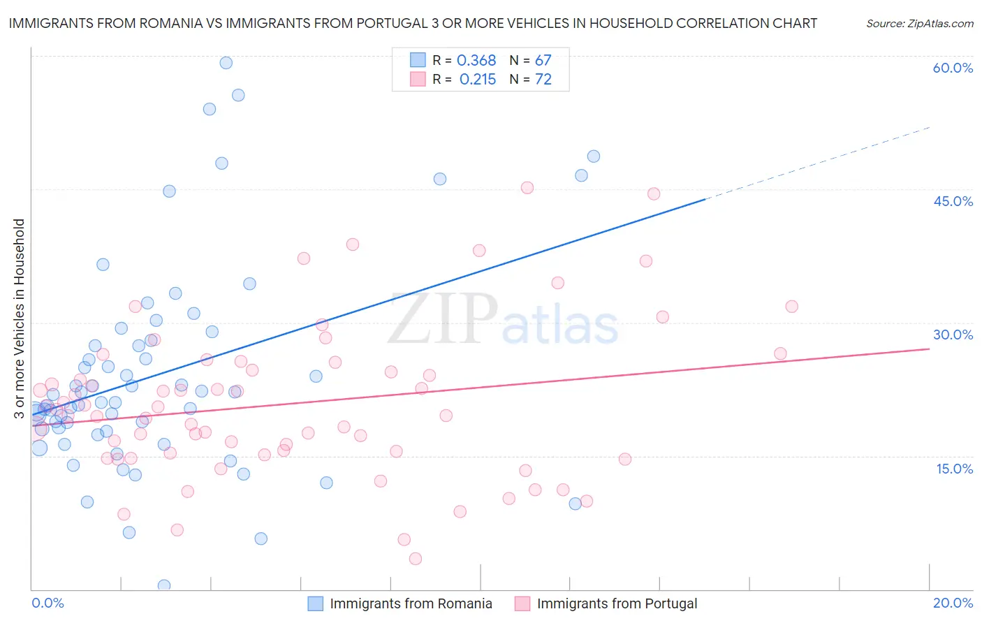 Immigrants from Romania vs Immigrants from Portugal 3 or more Vehicles in Household