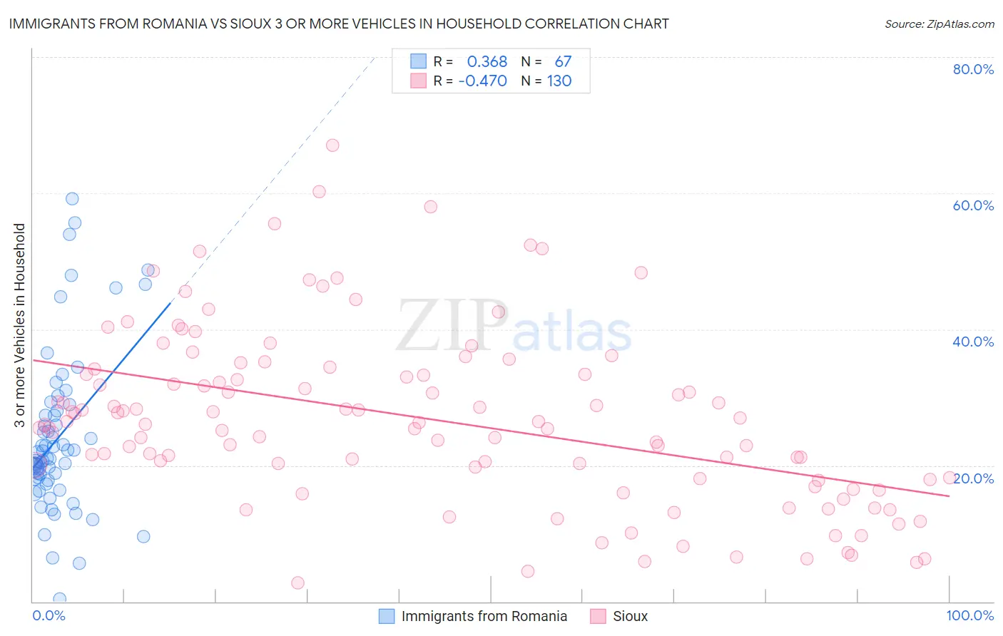 Immigrants from Romania vs Sioux 3 or more Vehicles in Household