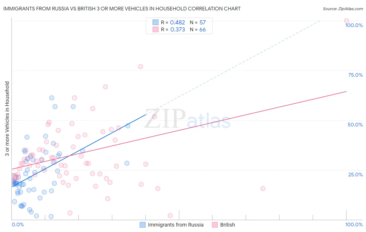 Immigrants from Russia vs British 3 or more Vehicles in Household